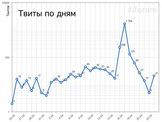 Распределение твитов #iforum по дням