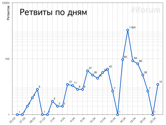 Распределение ретвитов по дням