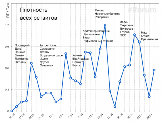 Плотность ретвитов #iforum и популярные слова в пиках