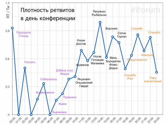 Плотность ретвитов в день конференции и значимые слова