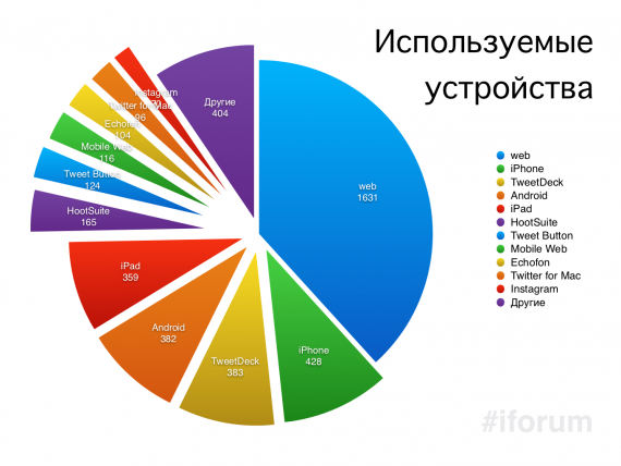 Рейтинг используемых на #iforum устройств для твиттинга