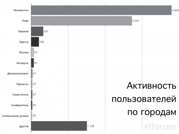 Активность (твиты и ретвиты) по городам