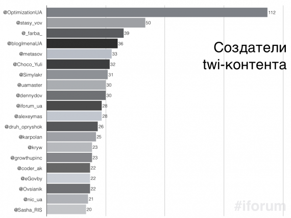 Рейтинг пользователей, активно создающих твиты на #iforum