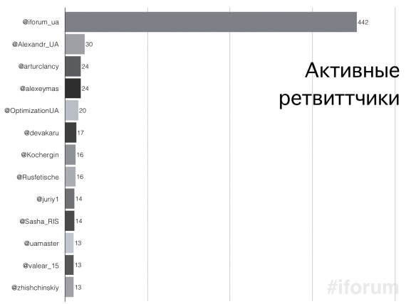 Рейтинг пользователей, кто активно ретвитил новые записи