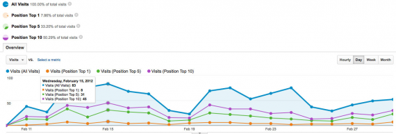 Отслеживание позиций сайта в Google Analytics